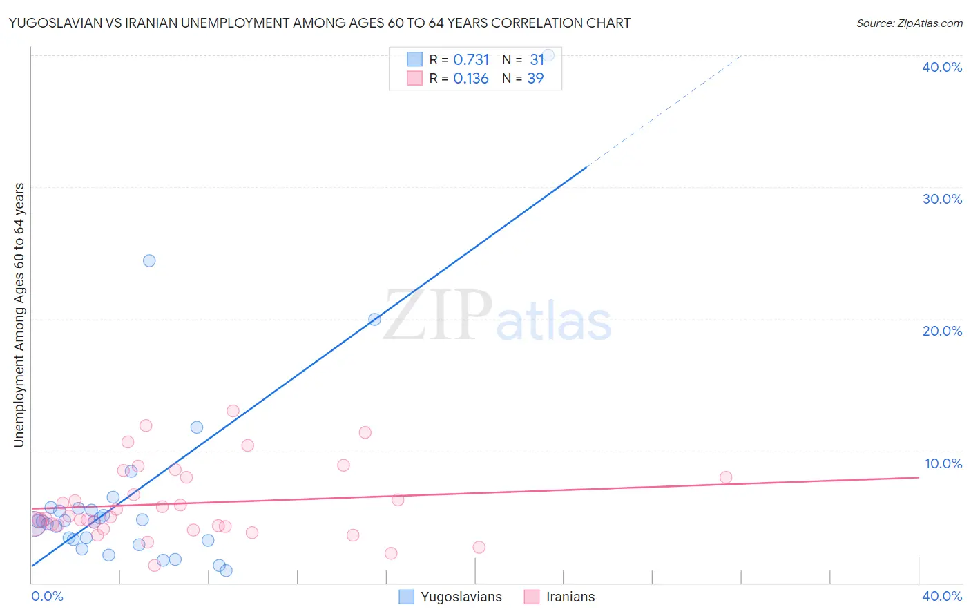 Yugoslavian vs Iranian Unemployment Among Ages 60 to 64 years