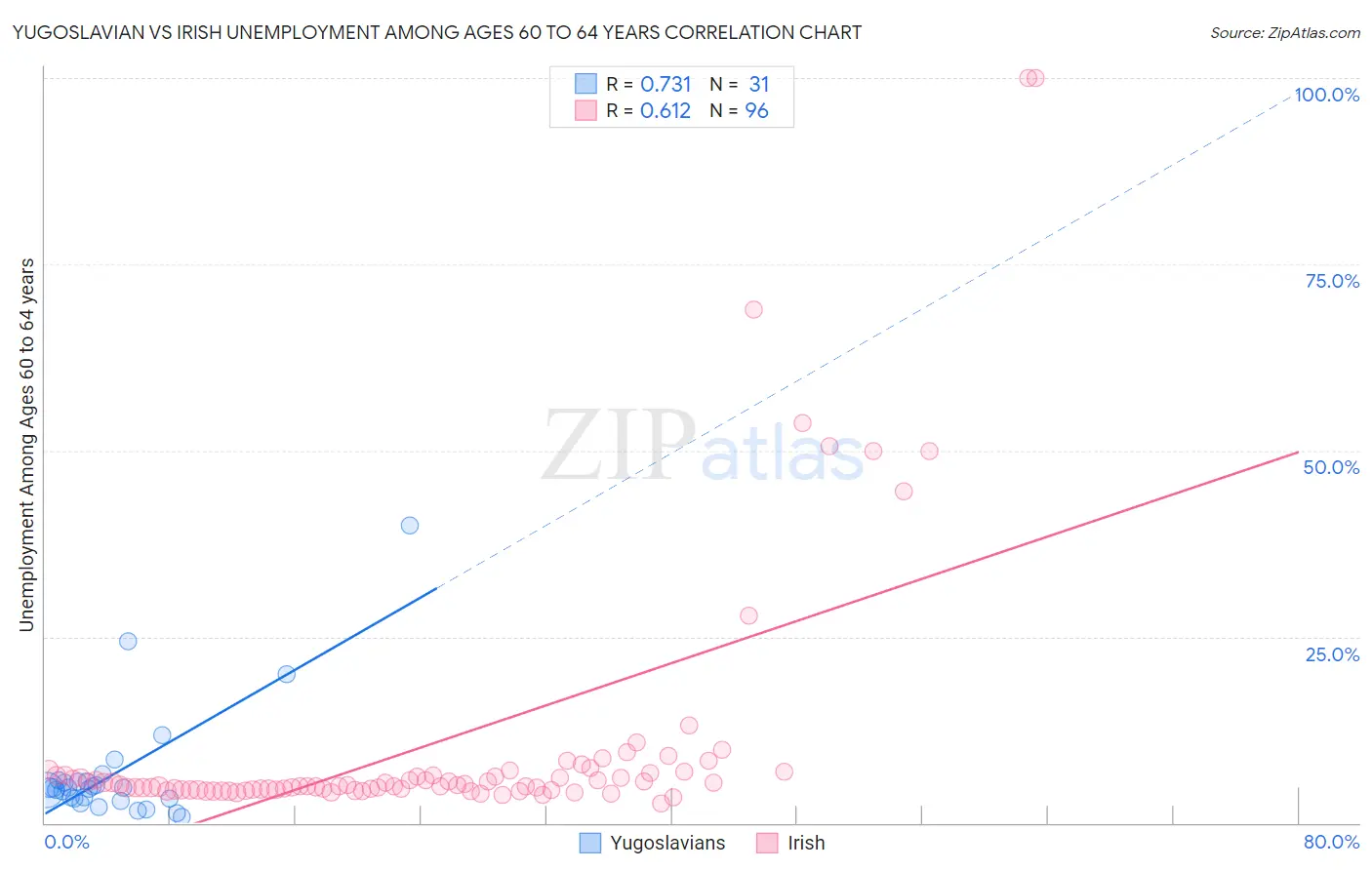 Yugoslavian vs Irish Unemployment Among Ages 60 to 64 years