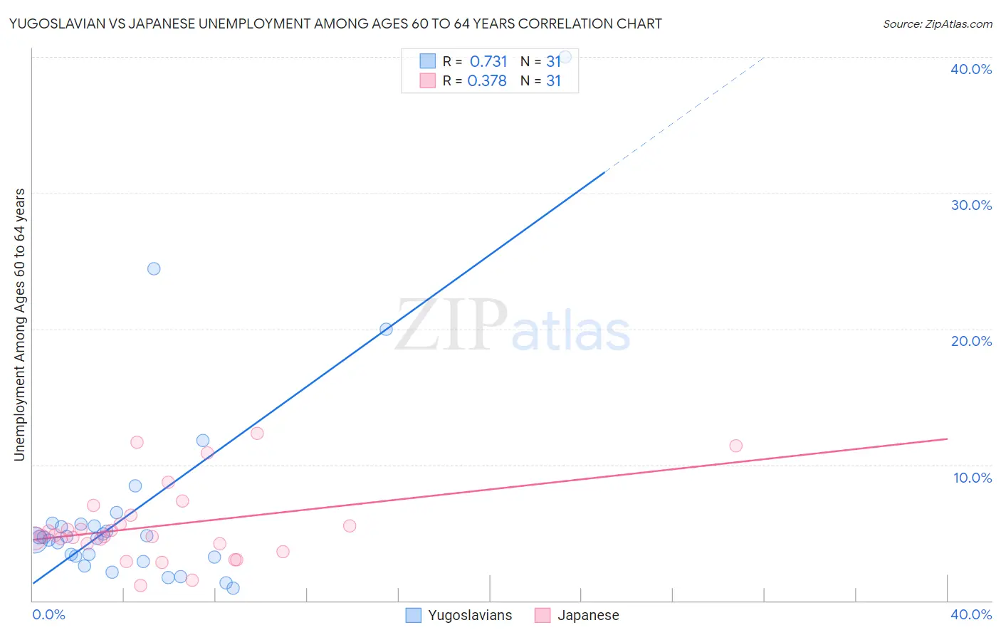 Yugoslavian vs Japanese Unemployment Among Ages 60 to 64 years
