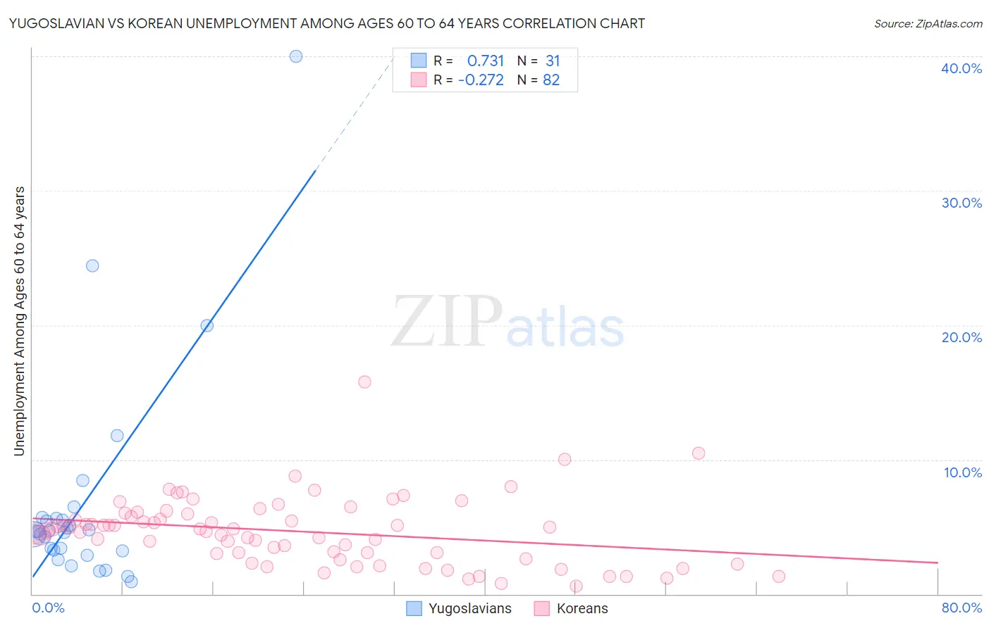 Yugoslavian vs Korean Unemployment Among Ages 60 to 64 years