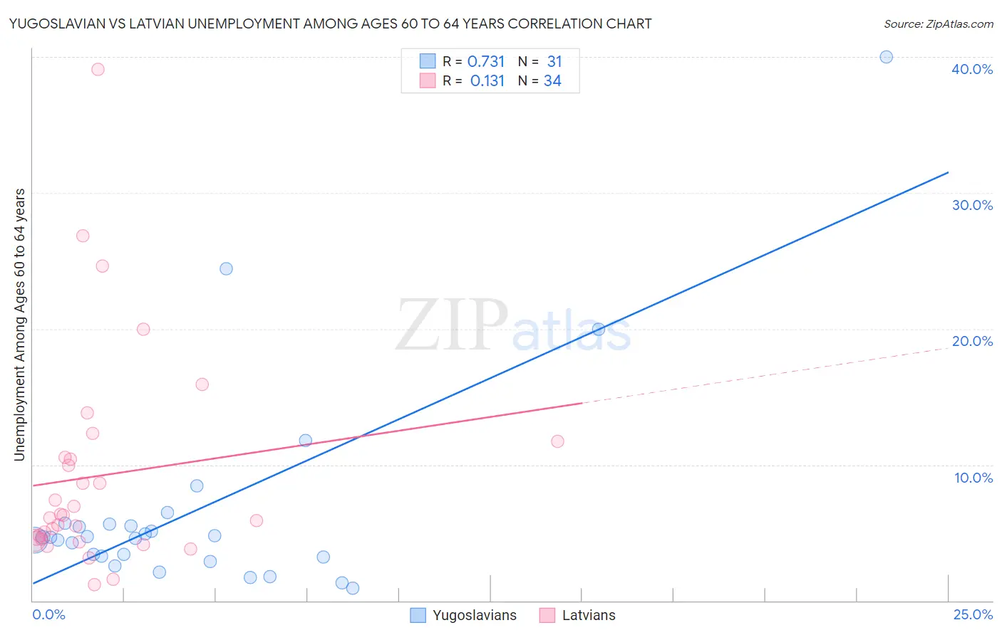 Yugoslavian vs Latvian Unemployment Among Ages 60 to 64 years