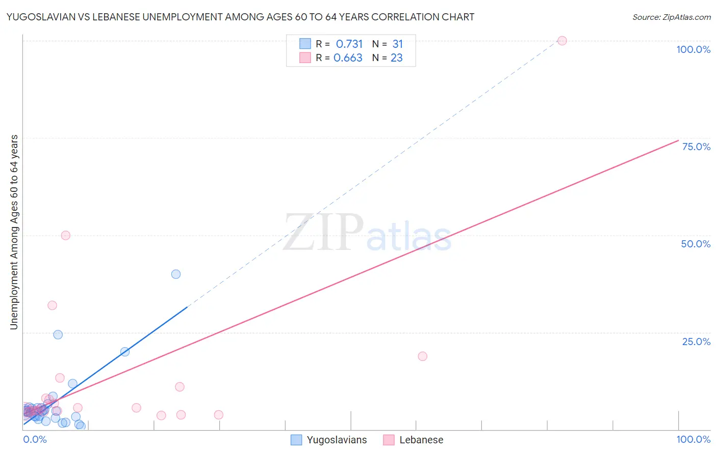 Yugoslavian vs Lebanese Unemployment Among Ages 60 to 64 years
