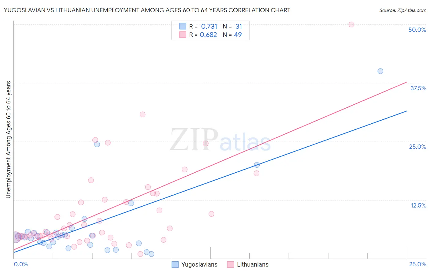 Yugoslavian vs Lithuanian Unemployment Among Ages 60 to 64 years