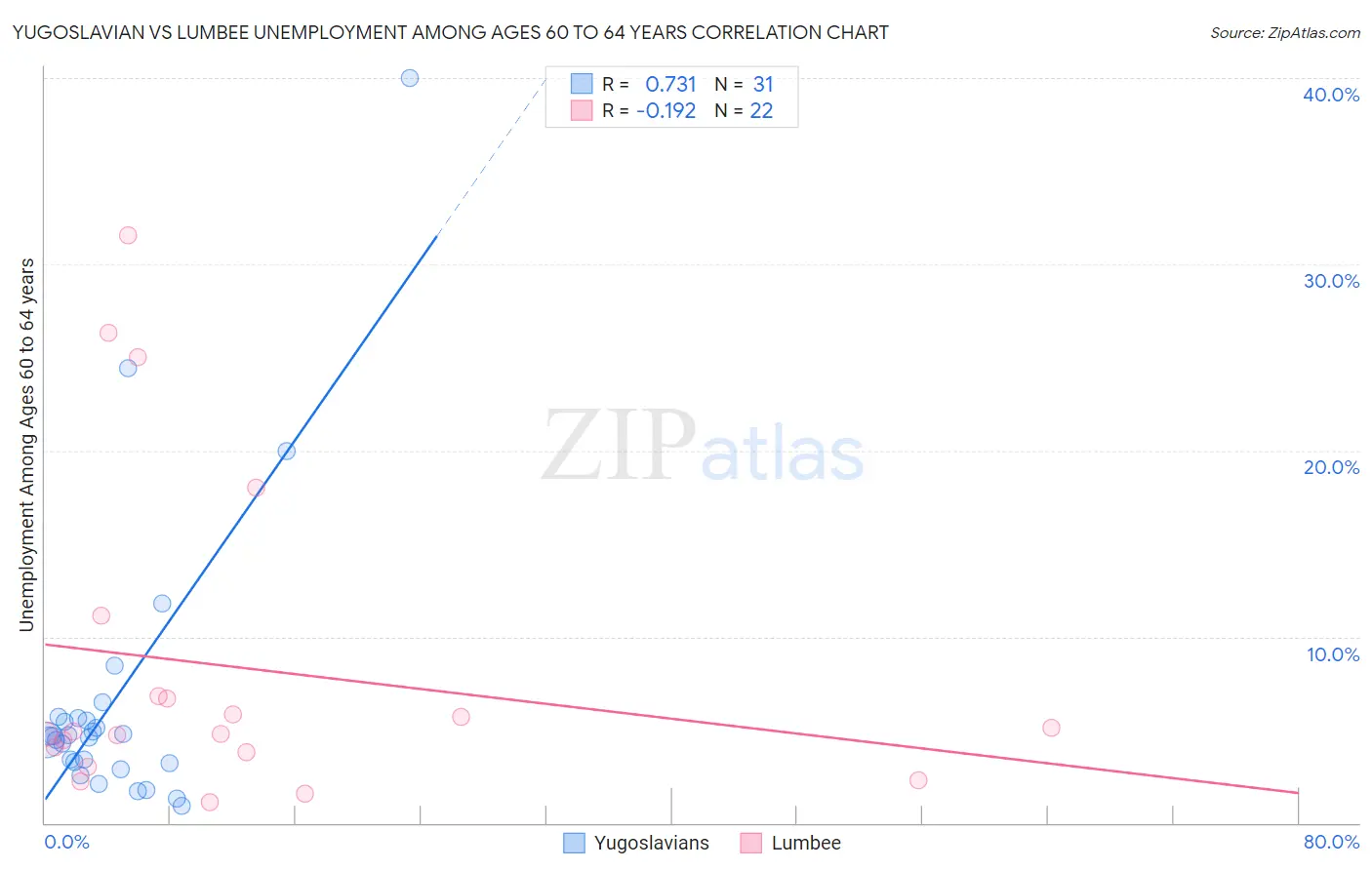 Yugoslavian vs Lumbee Unemployment Among Ages 60 to 64 years