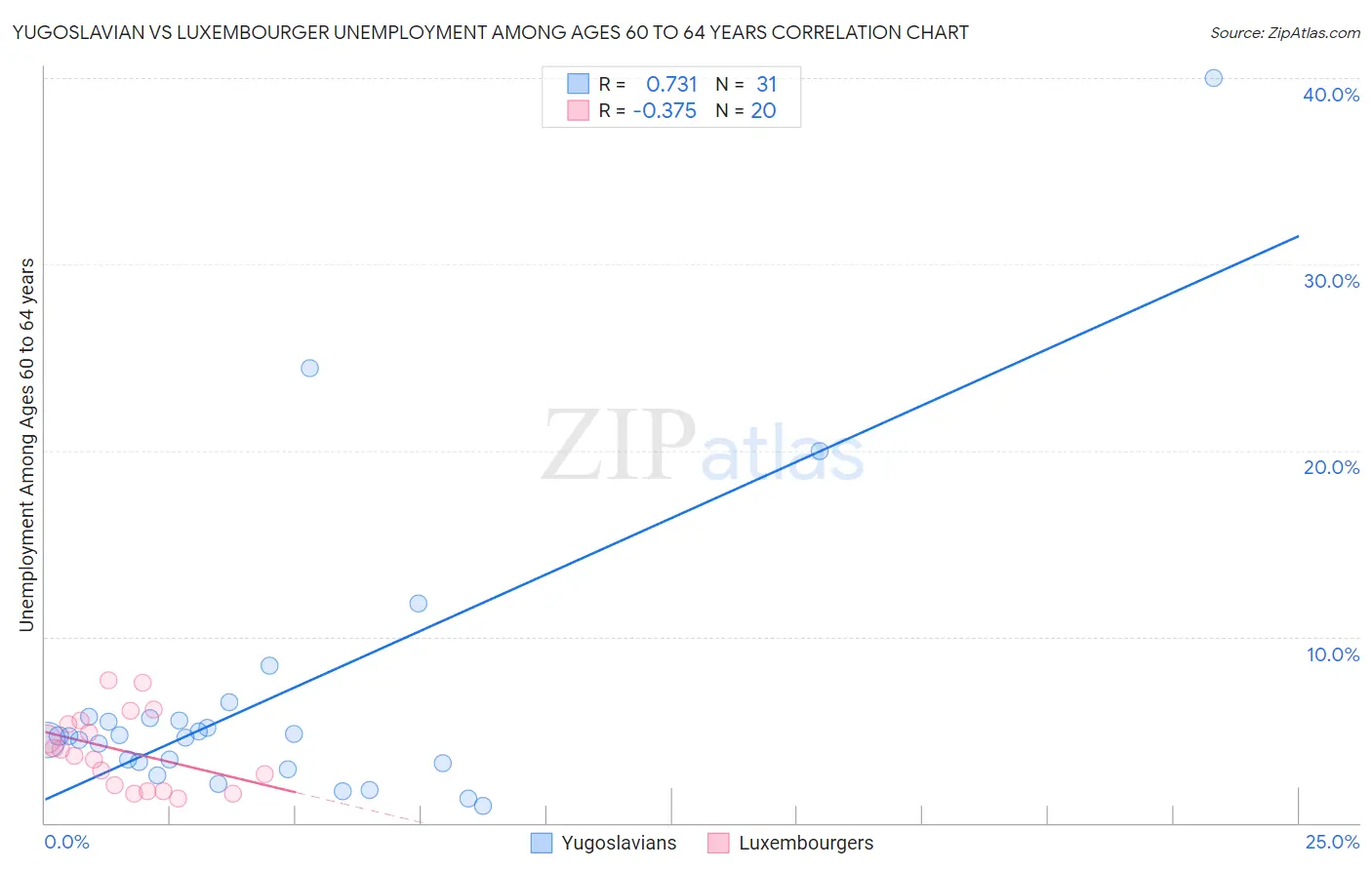 Yugoslavian vs Luxembourger Unemployment Among Ages 60 to 64 years