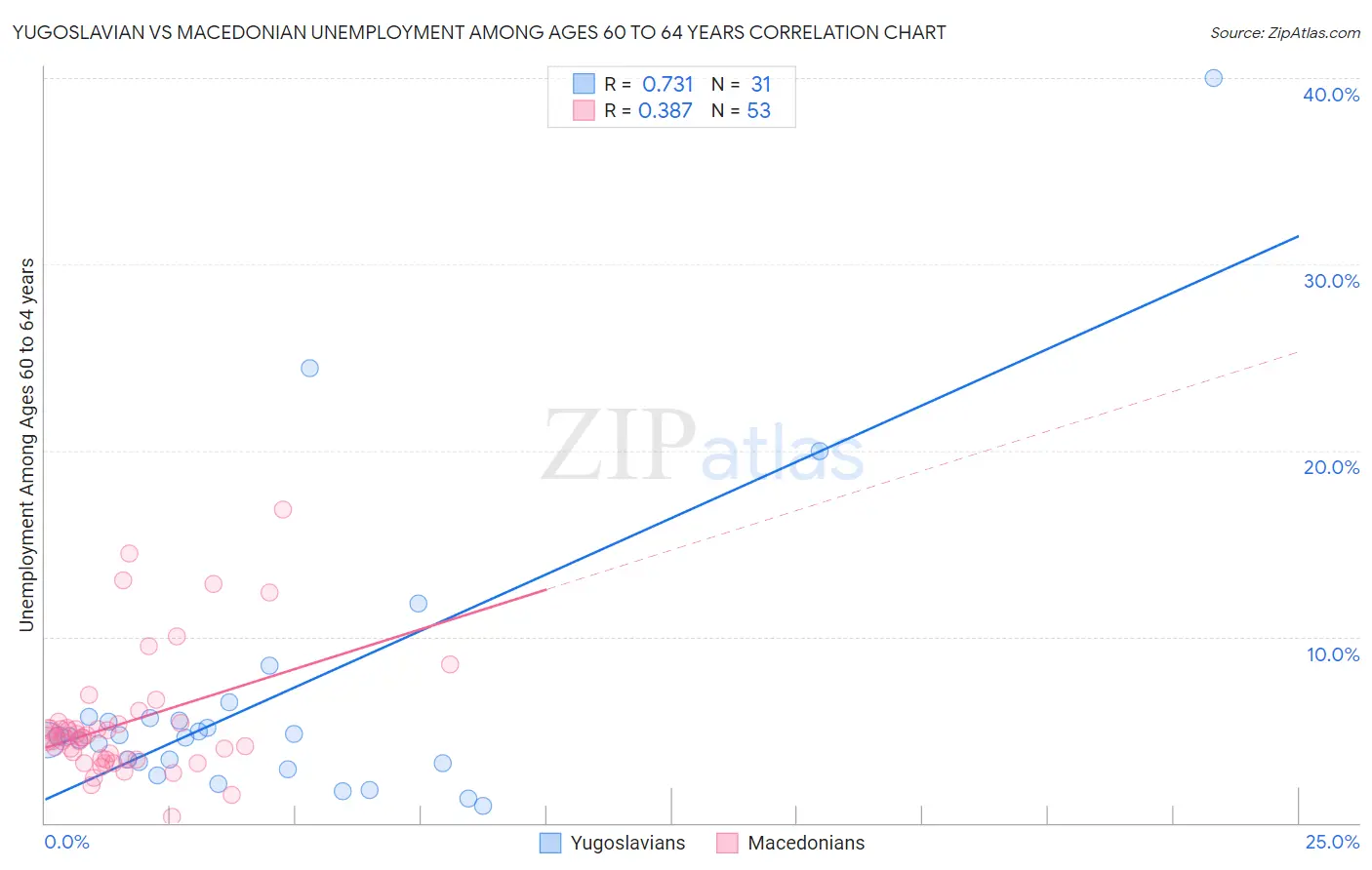 Yugoslavian vs Macedonian Unemployment Among Ages 60 to 64 years