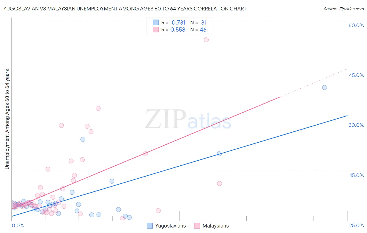 Yugoslavian vs Malaysian Unemployment Among Ages 60 to 64 years