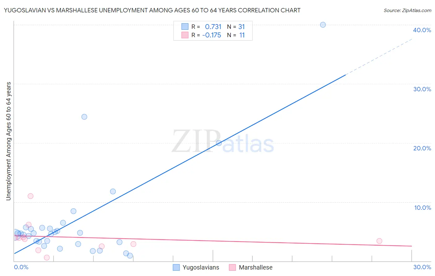 Yugoslavian vs Marshallese Unemployment Among Ages 60 to 64 years