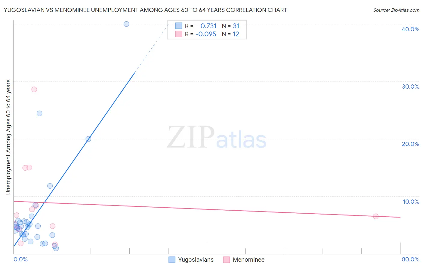 Yugoslavian vs Menominee Unemployment Among Ages 60 to 64 years