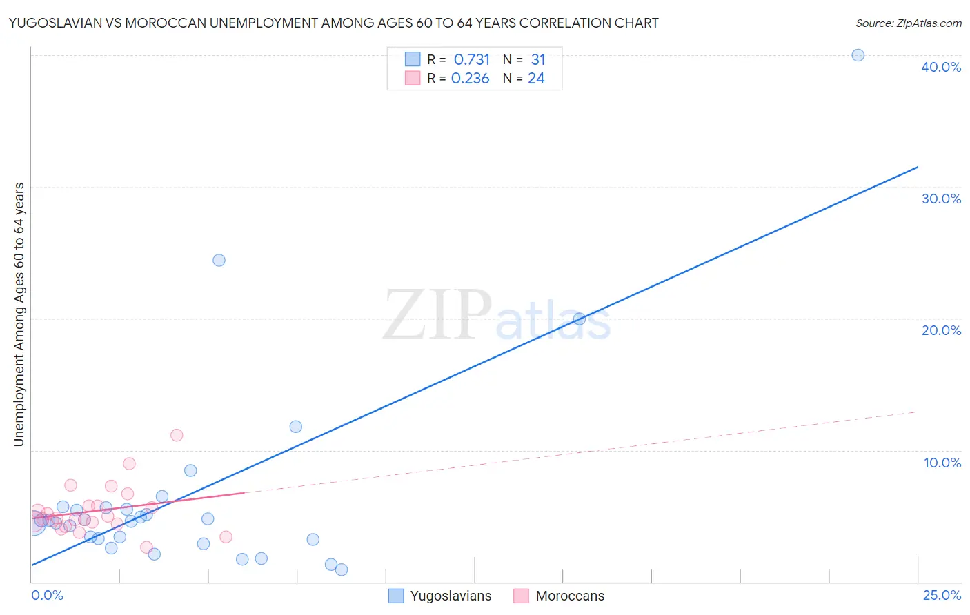 Yugoslavian vs Moroccan Unemployment Among Ages 60 to 64 years