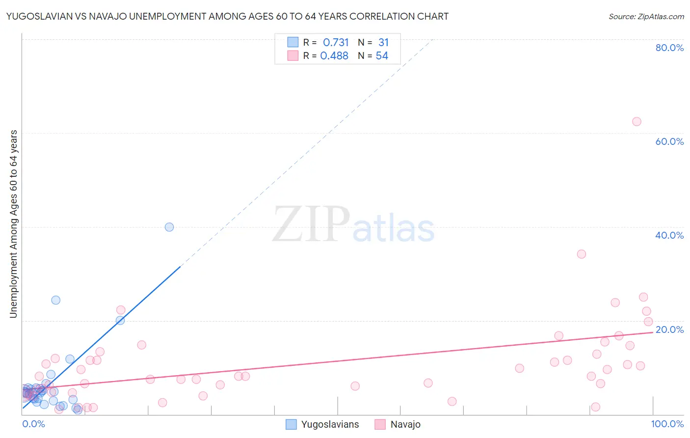 Yugoslavian vs Navajo Unemployment Among Ages 60 to 64 years