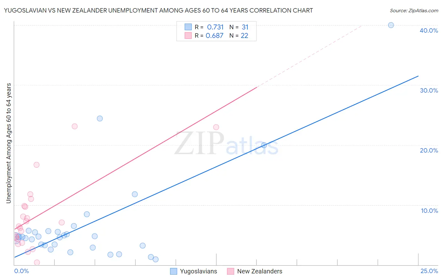 Yugoslavian vs New Zealander Unemployment Among Ages 60 to 64 years
