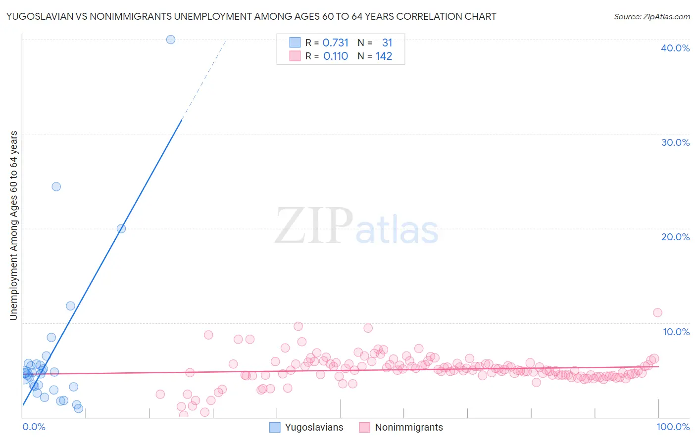 Yugoslavian vs Nonimmigrants Unemployment Among Ages 60 to 64 years