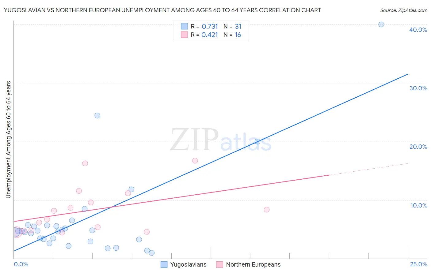 Yugoslavian vs Northern European Unemployment Among Ages 60 to 64 years