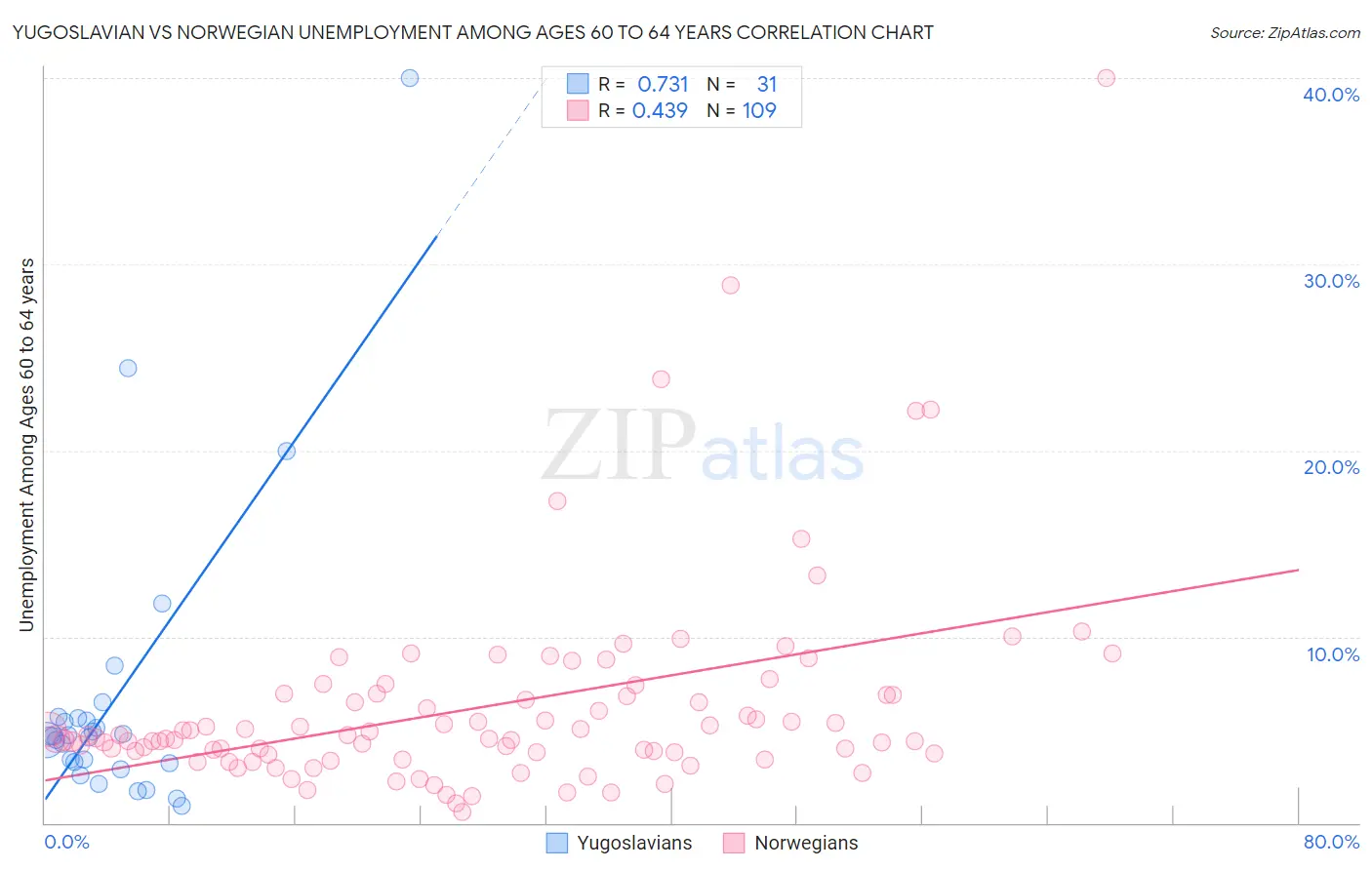 Yugoslavian vs Norwegian Unemployment Among Ages 60 to 64 years