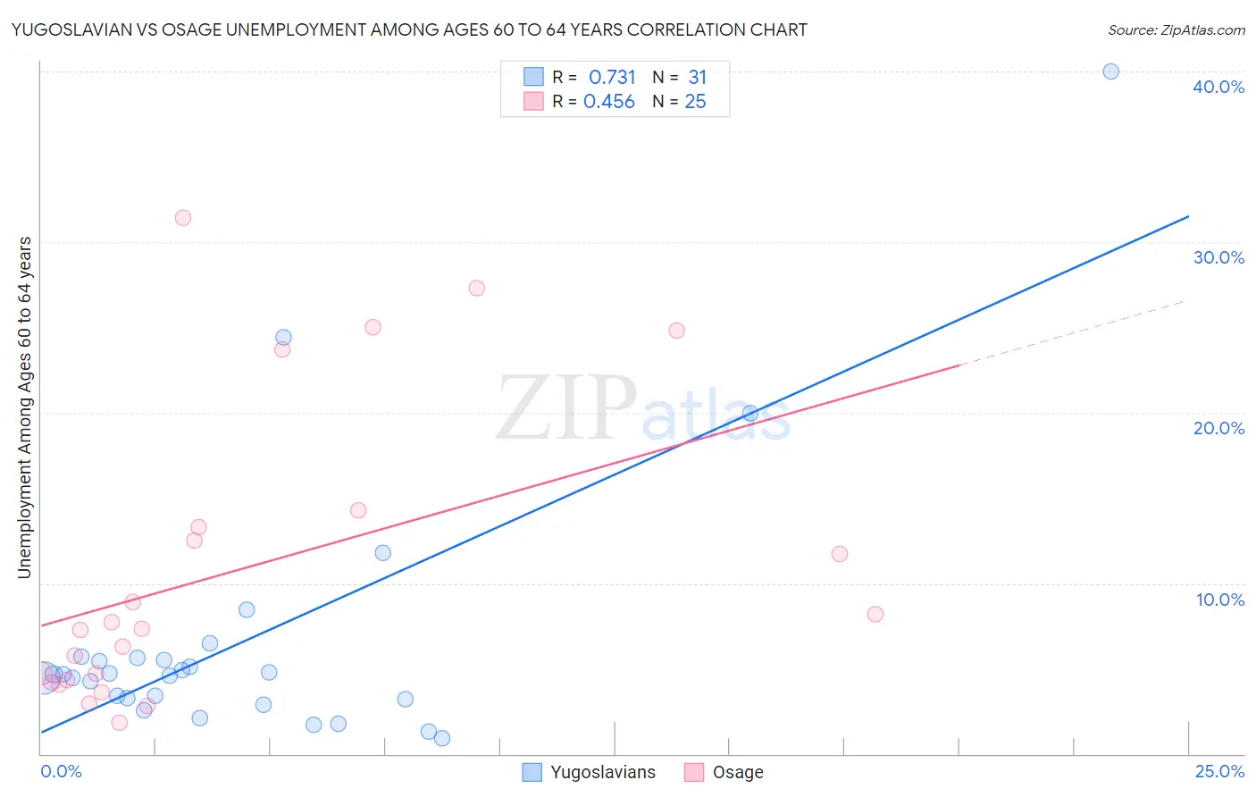 Yugoslavian vs Osage Unemployment Among Ages 60 to 64 years