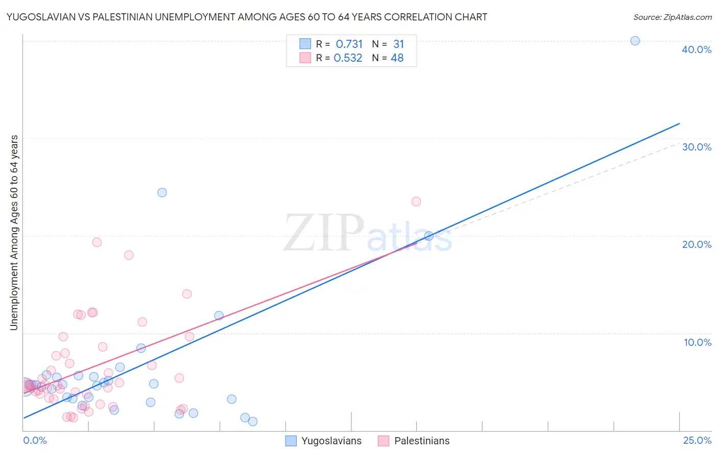 Yugoslavian vs Palestinian Unemployment Among Ages 60 to 64 years