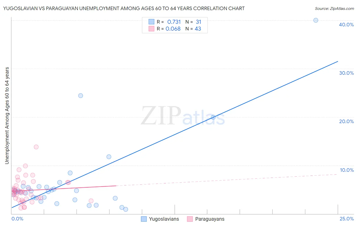 Yugoslavian vs Paraguayan Unemployment Among Ages 60 to 64 years