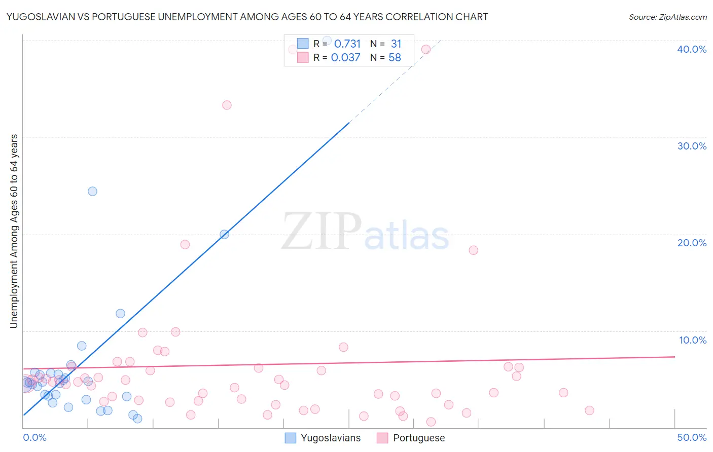 Yugoslavian vs Portuguese Unemployment Among Ages 60 to 64 years