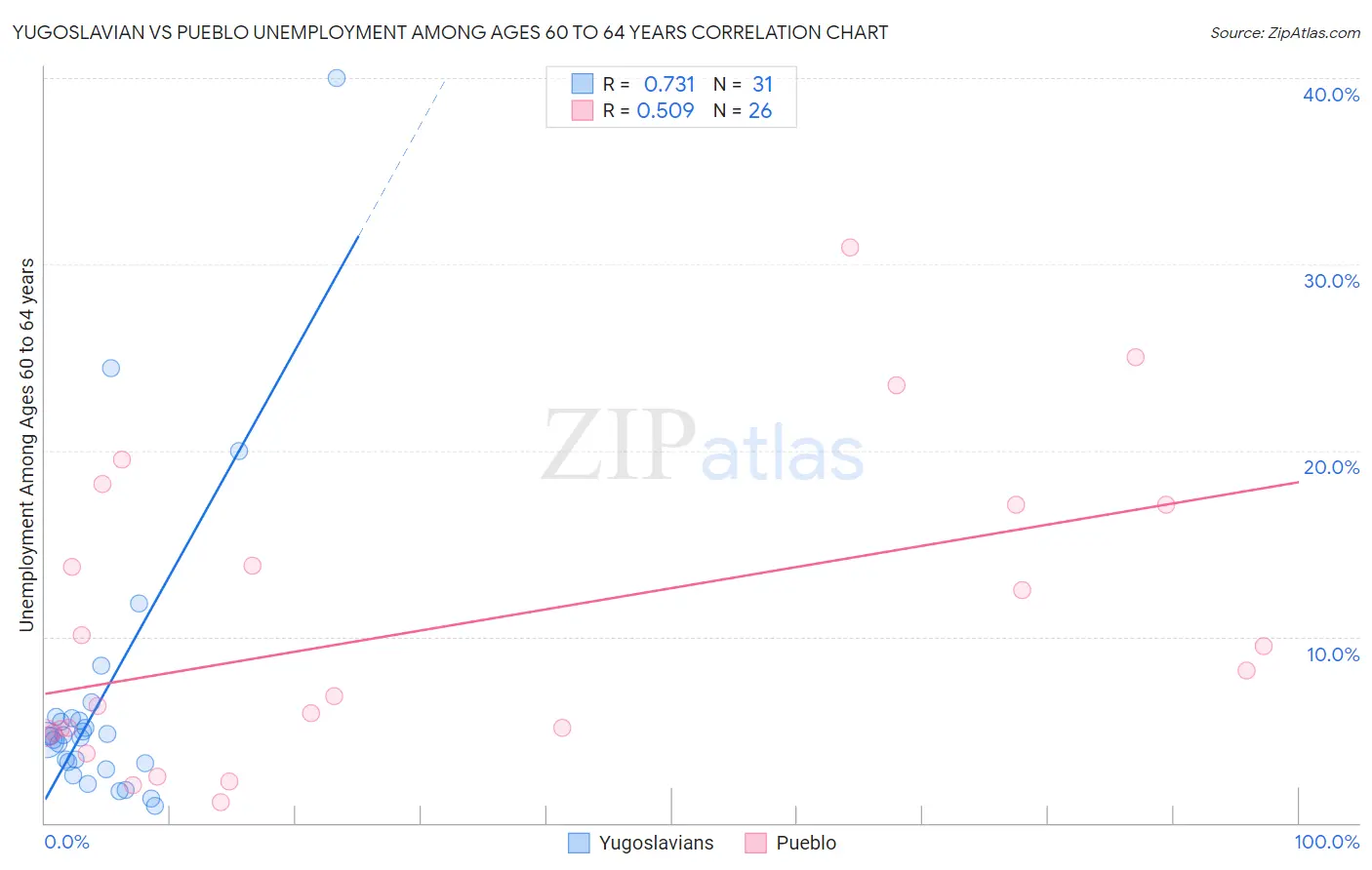 Yugoslavian vs Pueblo Unemployment Among Ages 60 to 64 years