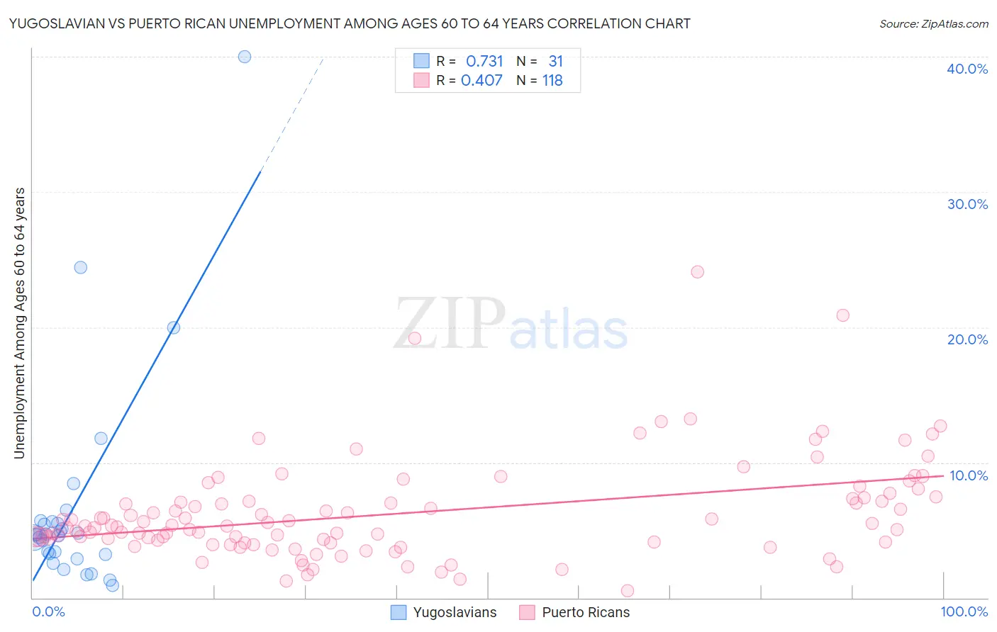 Yugoslavian vs Puerto Rican Unemployment Among Ages 60 to 64 years