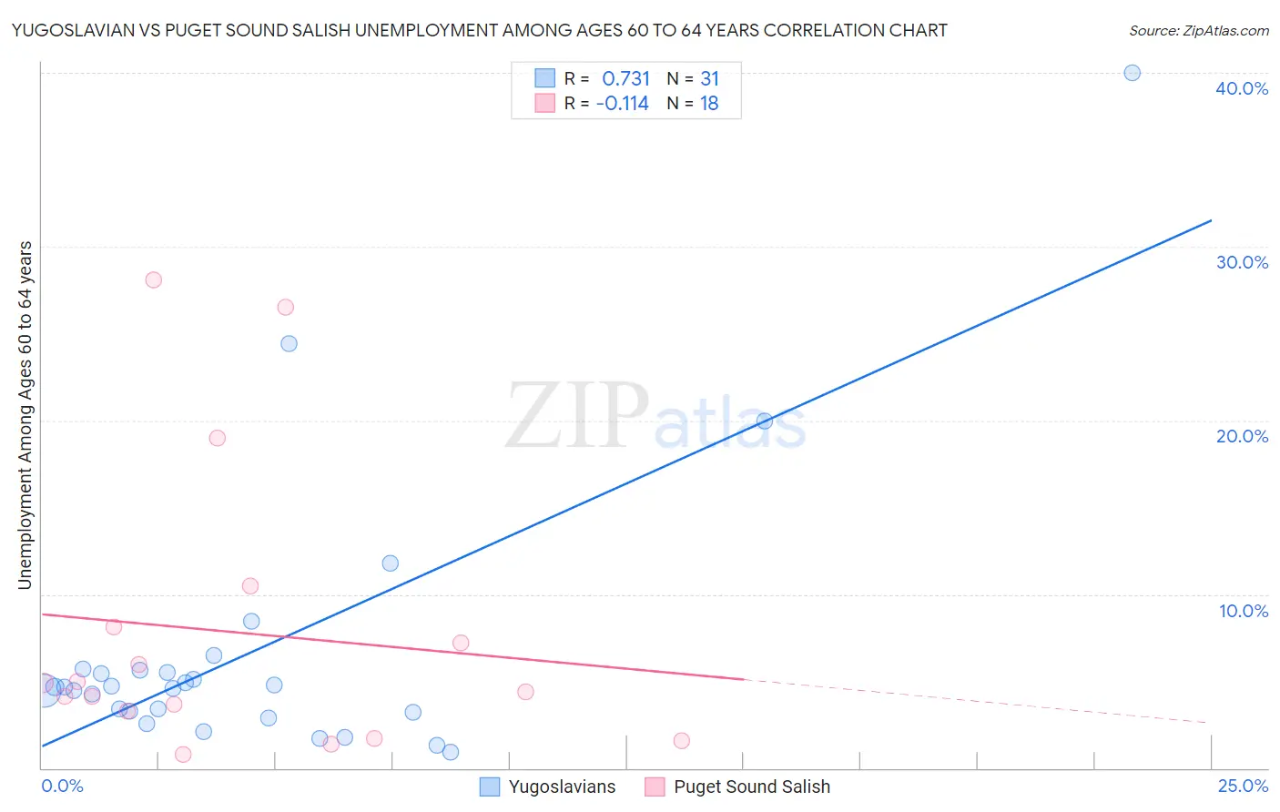 Yugoslavian vs Puget Sound Salish Unemployment Among Ages 60 to 64 years