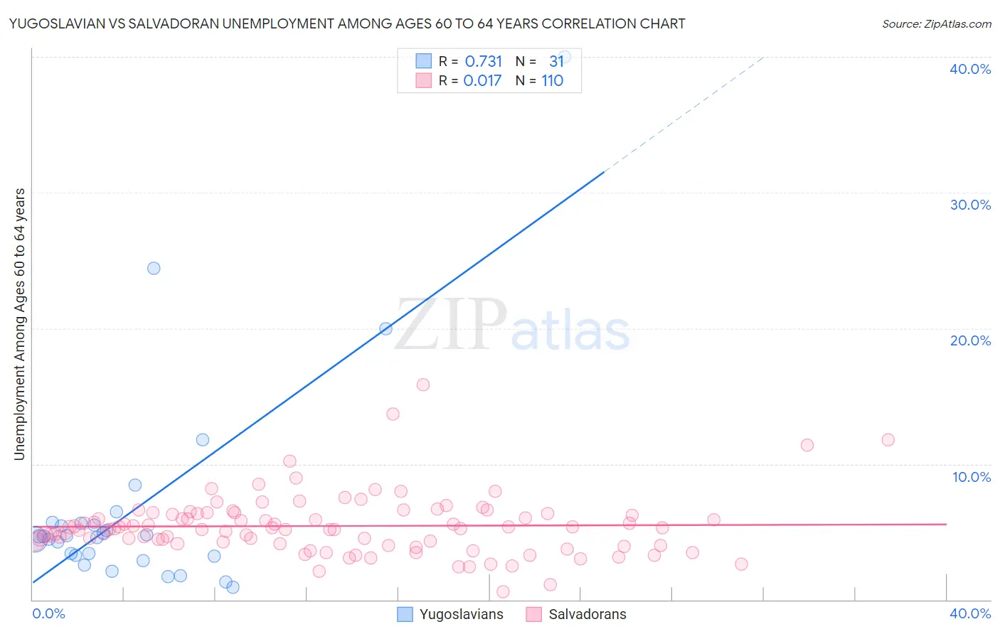 Yugoslavian vs Salvadoran Unemployment Among Ages 60 to 64 years