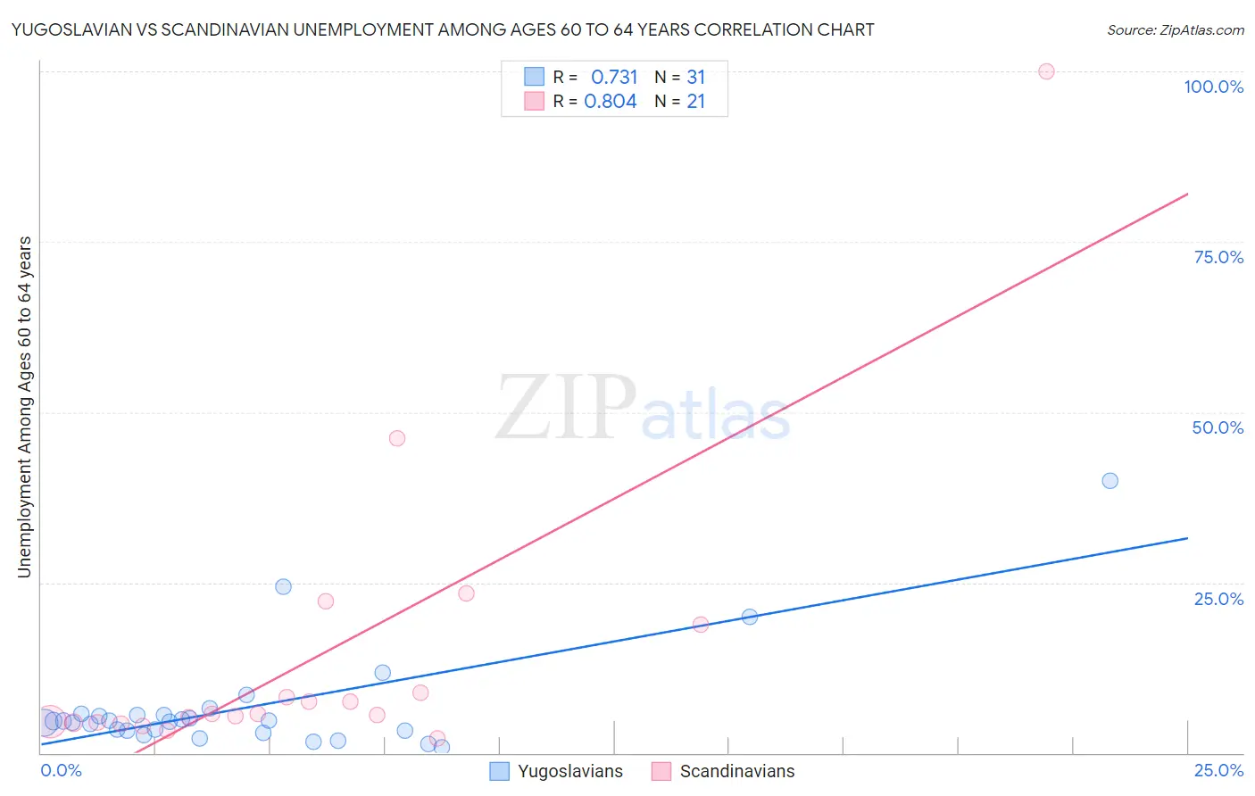 Yugoslavian vs Scandinavian Unemployment Among Ages 60 to 64 years