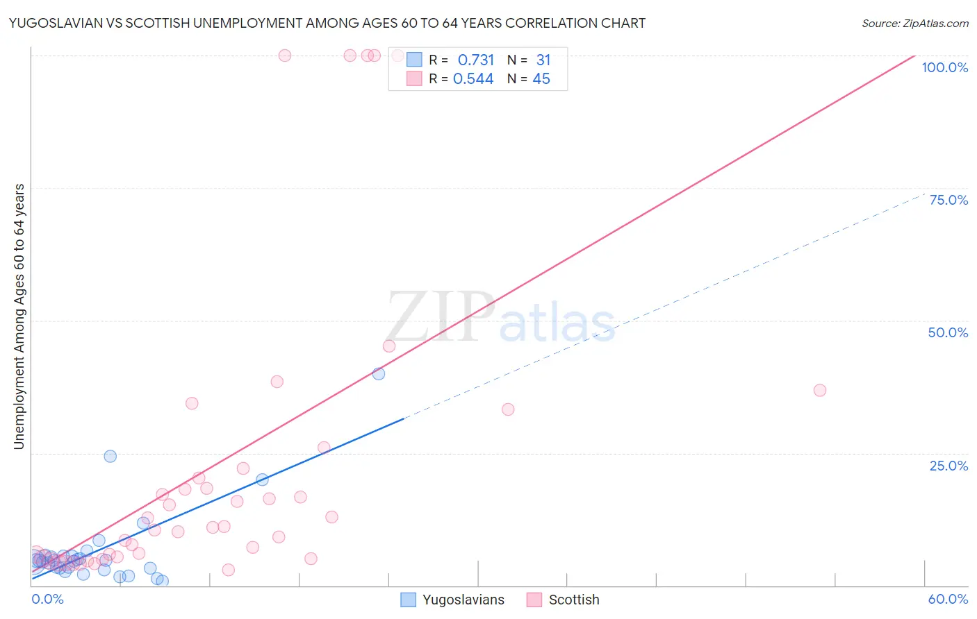 Yugoslavian vs Scottish Unemployment Among Ages 60 to 64 years