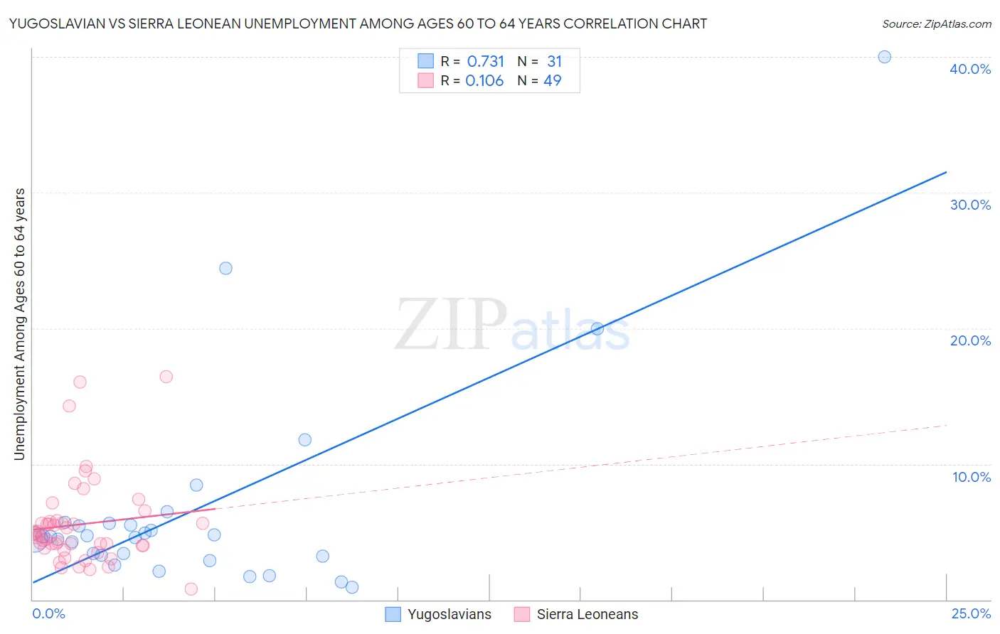 Yugoslavian vs Sierra Leonean Unemployment Among Ages 60 to 64 years