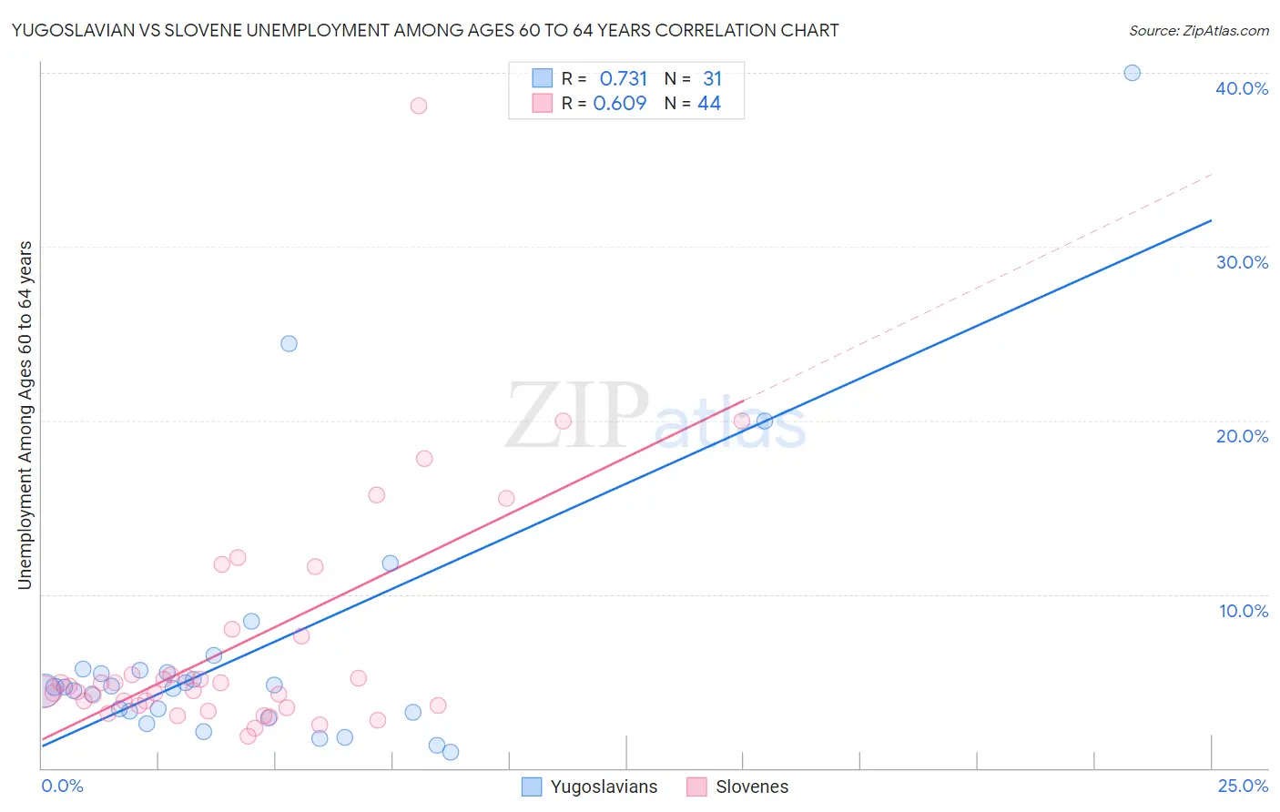 Yugoslavian vs Slovene Unemployment Among Ages 60 to 64 years