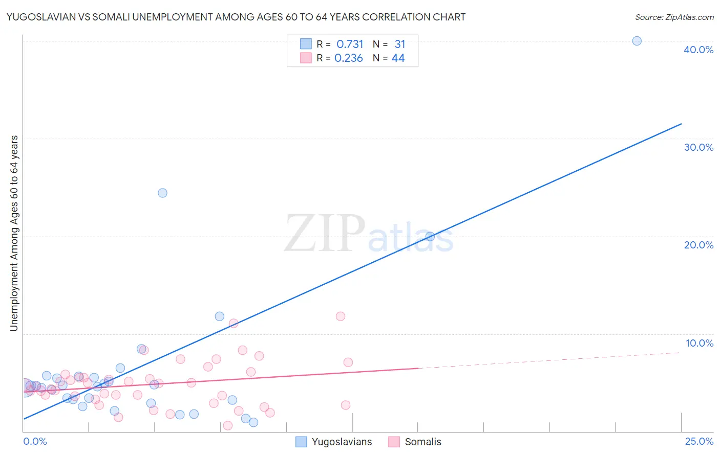 Yugoslavian vs Somali Unemployment Among Ages 60 to 64 years