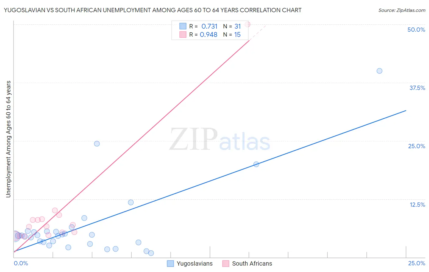 Yugoslavian vs South African Unemployment Among Ages 60 to 64 years