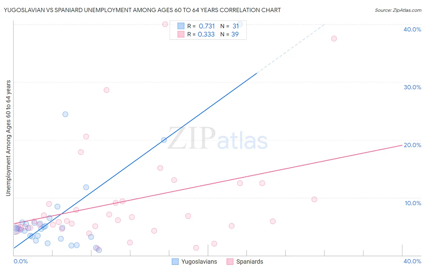 Yugoslavian vs Spaniard Unemployment Among Ages 60 to 64 years