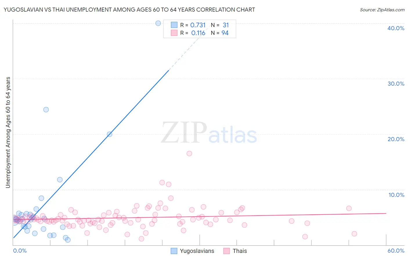 Yugoslavian vs Thai Unemployment Among Ages 60 to 64 years