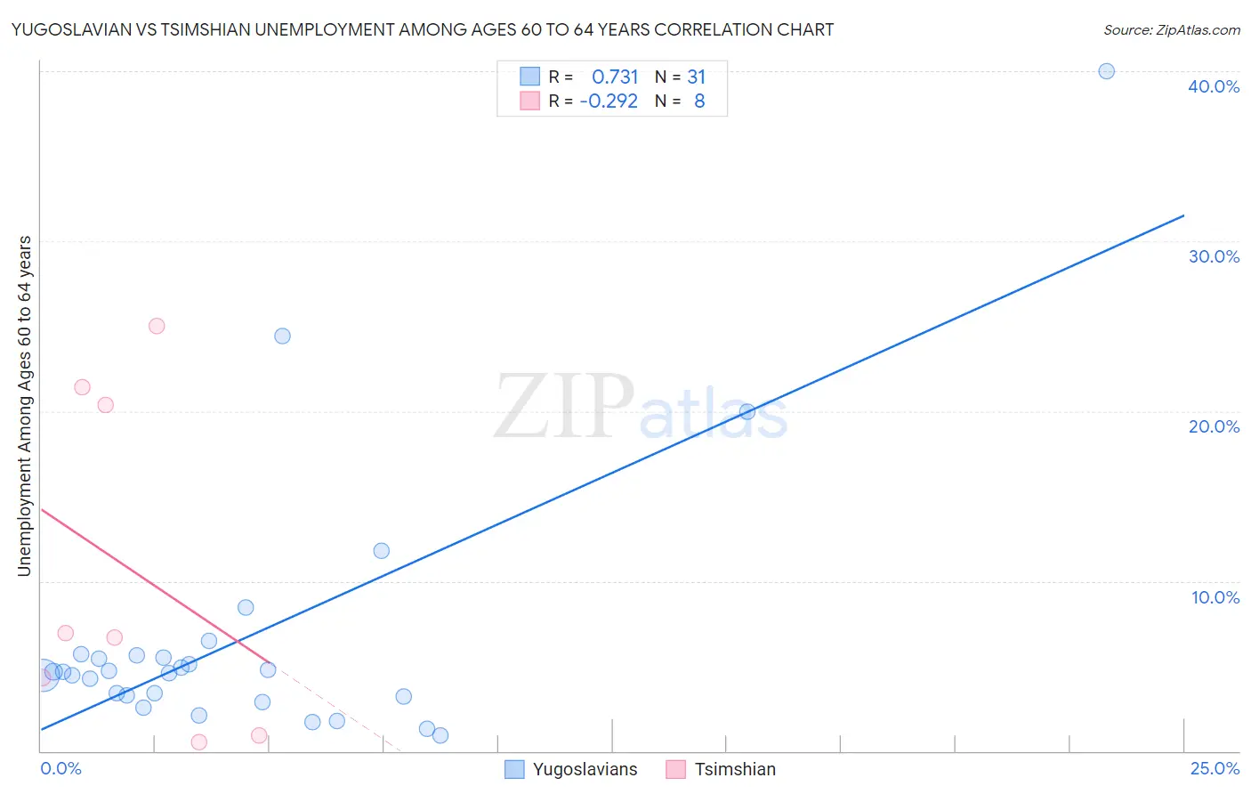 Yugoslavian vs Tsimshian Unemployment Among Ages 60 to 64 years