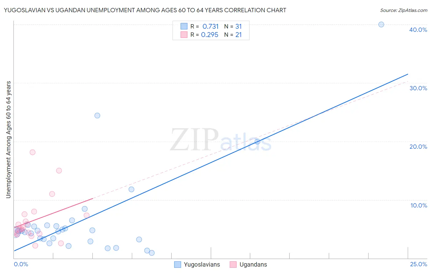 Yugoslavian vs Ugandan Unemployment Among Ages 60 to 64 years