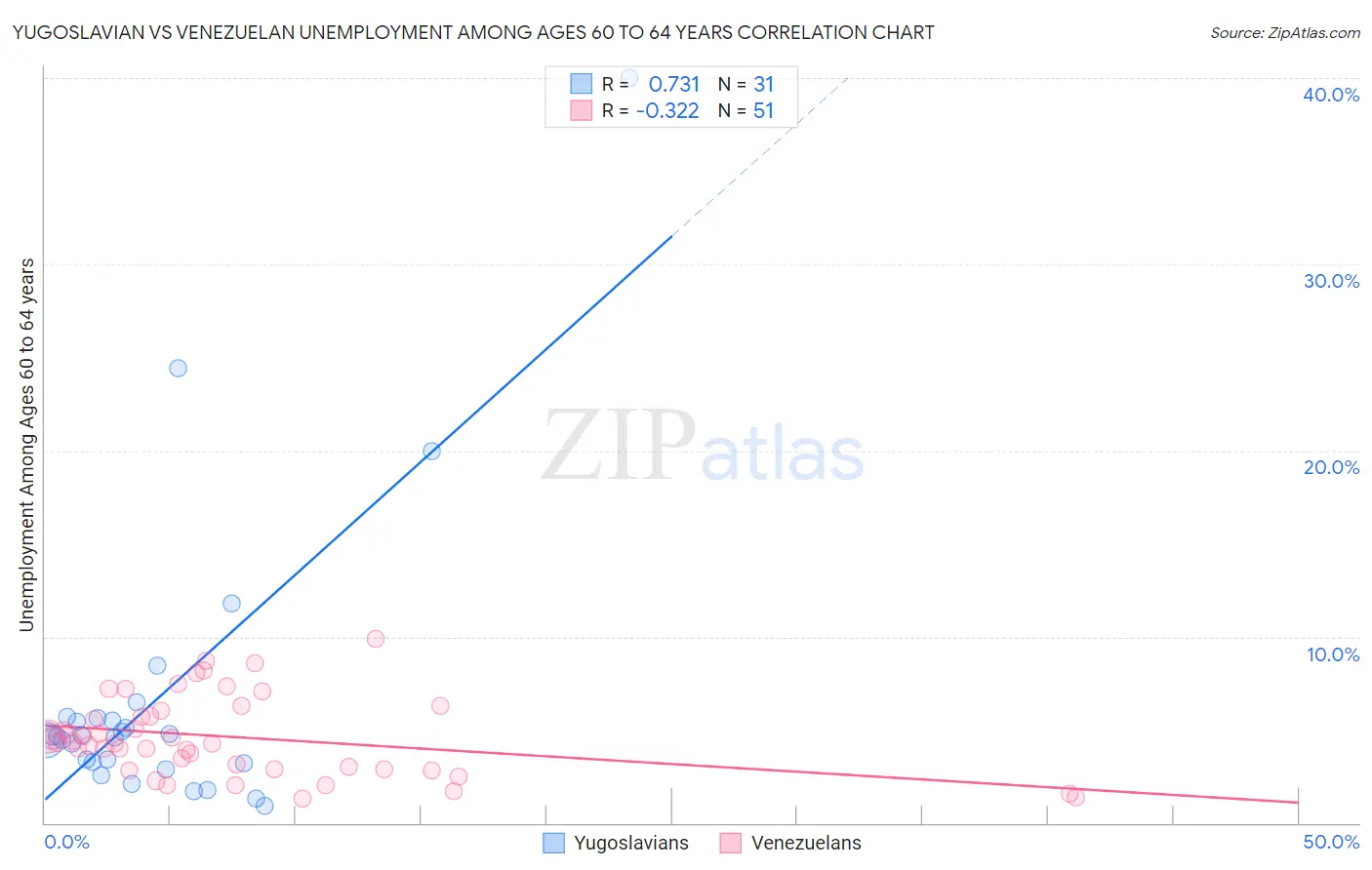Yugoslavian vs Venezuelan Unemployment Among Ages 60 to 64 years