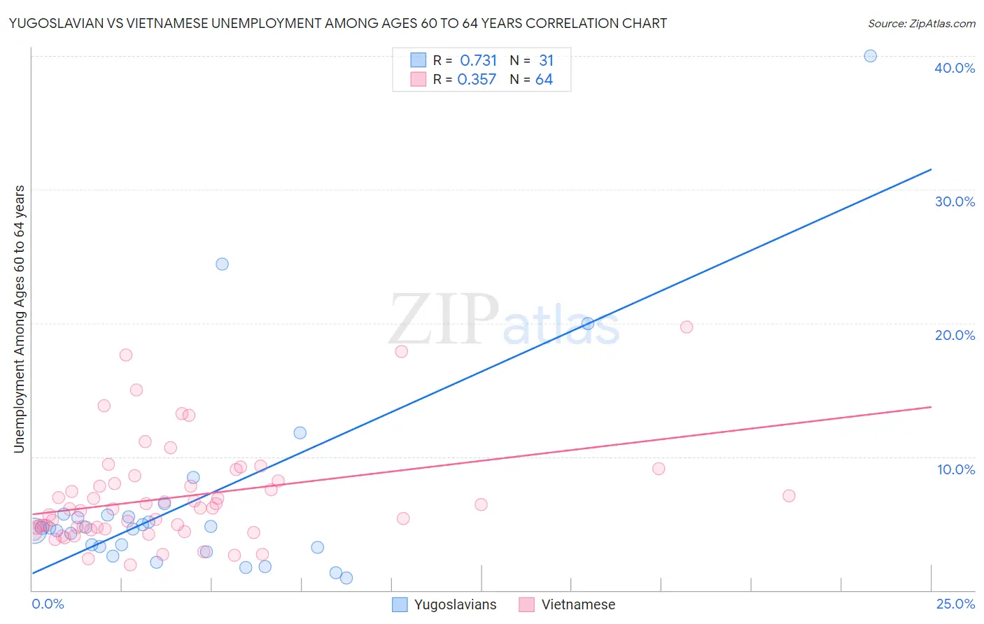 Yugoslavian vs Vietnamese Unemployment Among Ages 60 to 64 years