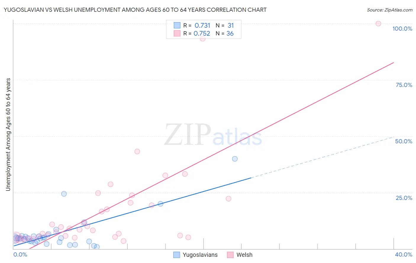 Yugoslavian vs Welsh Unemployment Among Ages 60 to 64 years