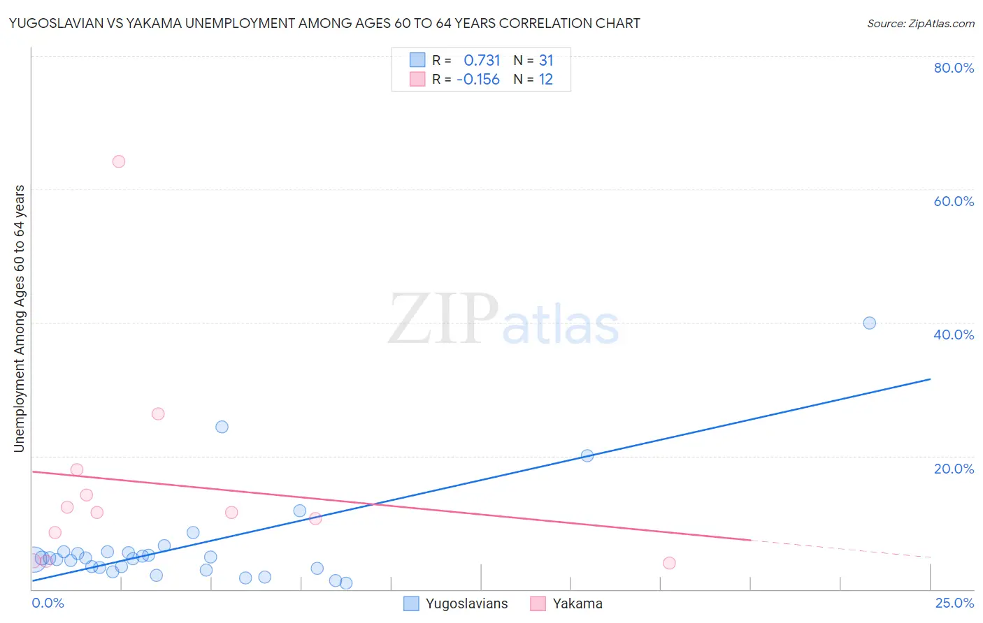 Yugoslavian vs Yakama Unemployment Among Ages 60 to 64 years