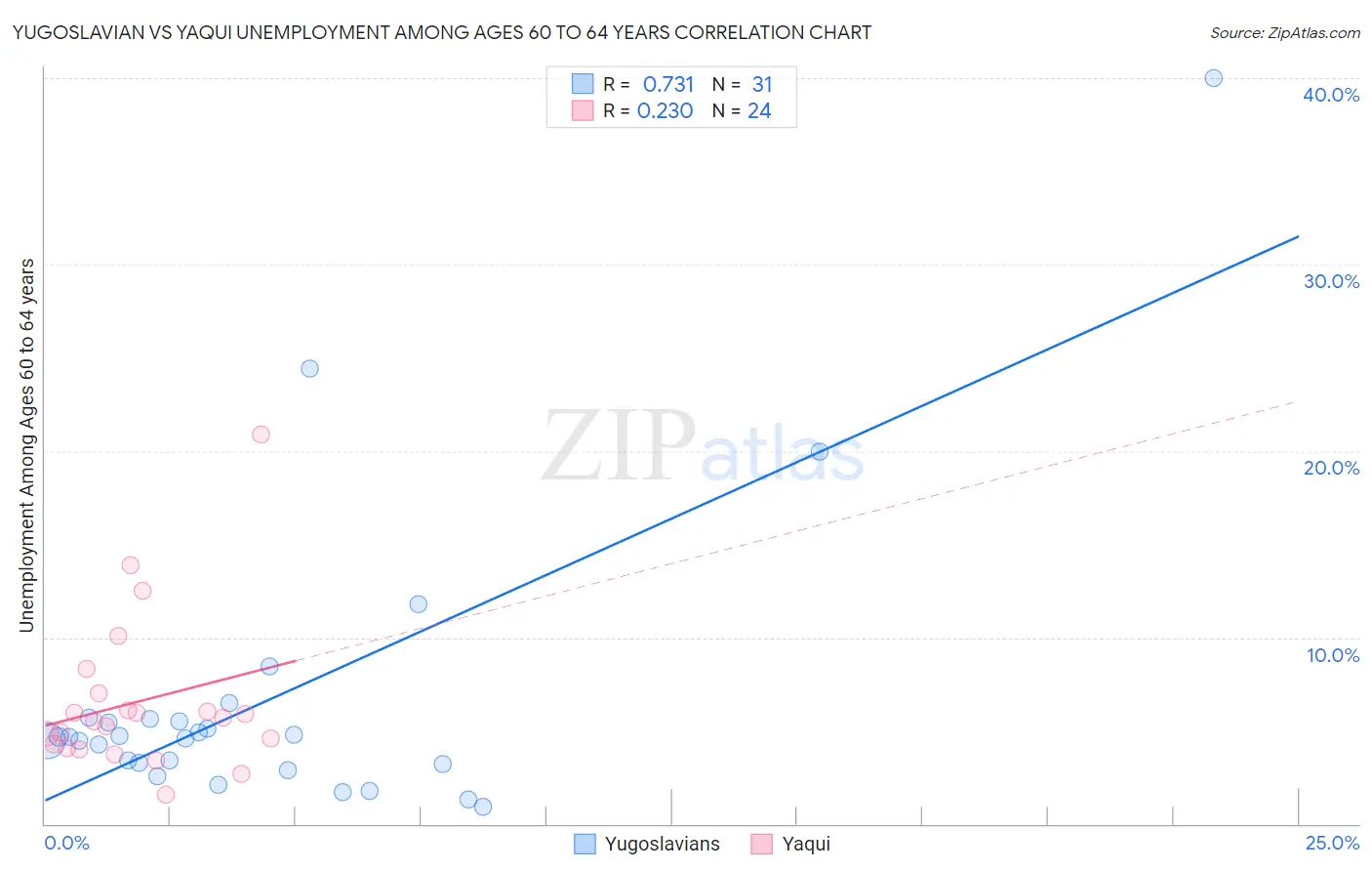 Yugoslavian vs Yaqui Unemployment Among Ages 60 to 64 years