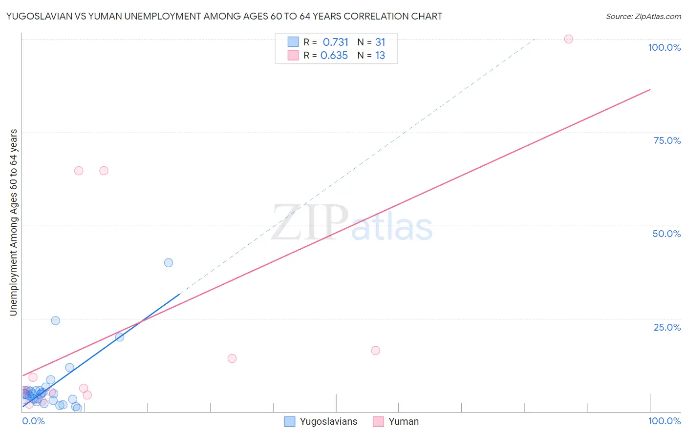 Yugoslavian vs Yuman Unemployment Among Ages 60 to 64 years