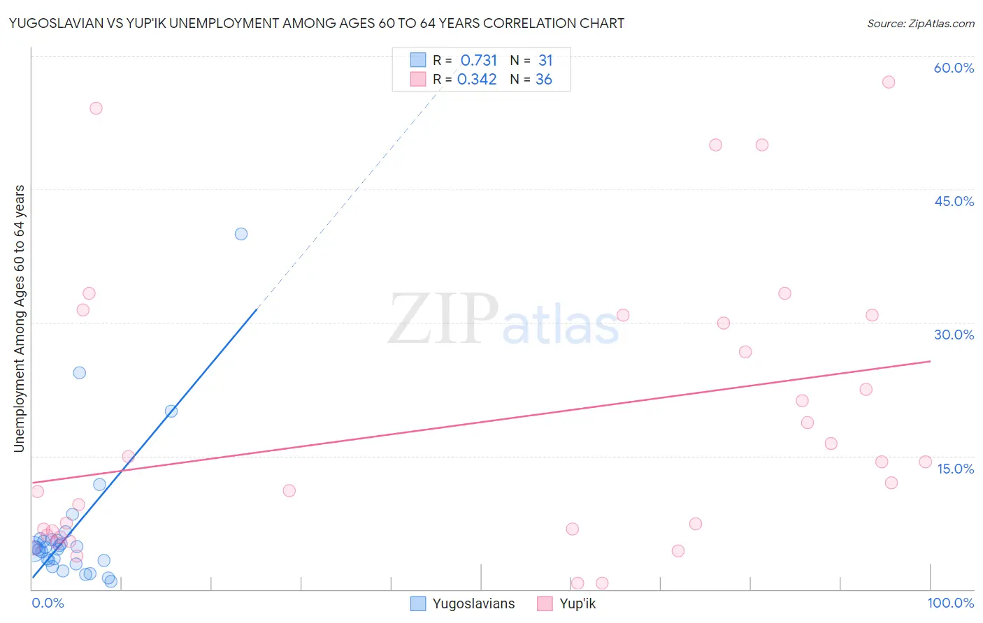 Yugoslavian vs Yup'ik Unemployment Among Ages 60 to 64 years