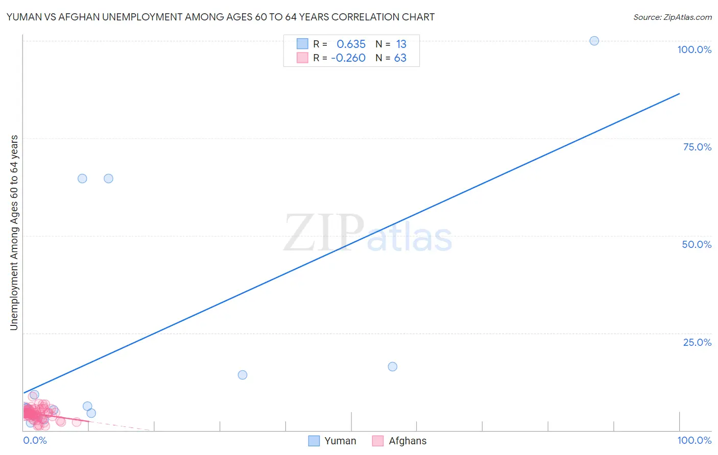 Yuman vs Afghan Unemployment Among Ages 60 to 64 years