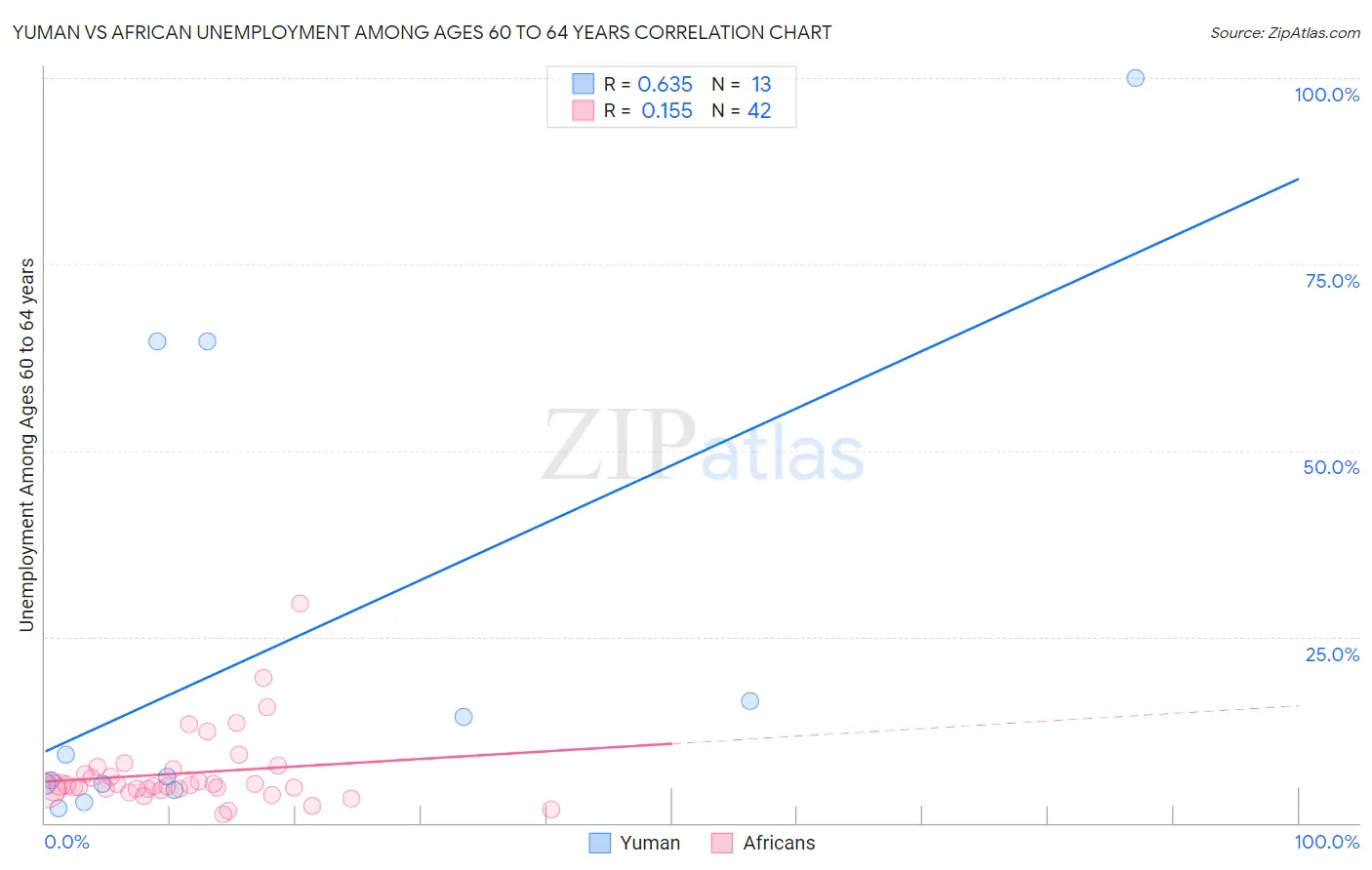 Yuman vs African Unemployment Among Ages 60 to 64 years