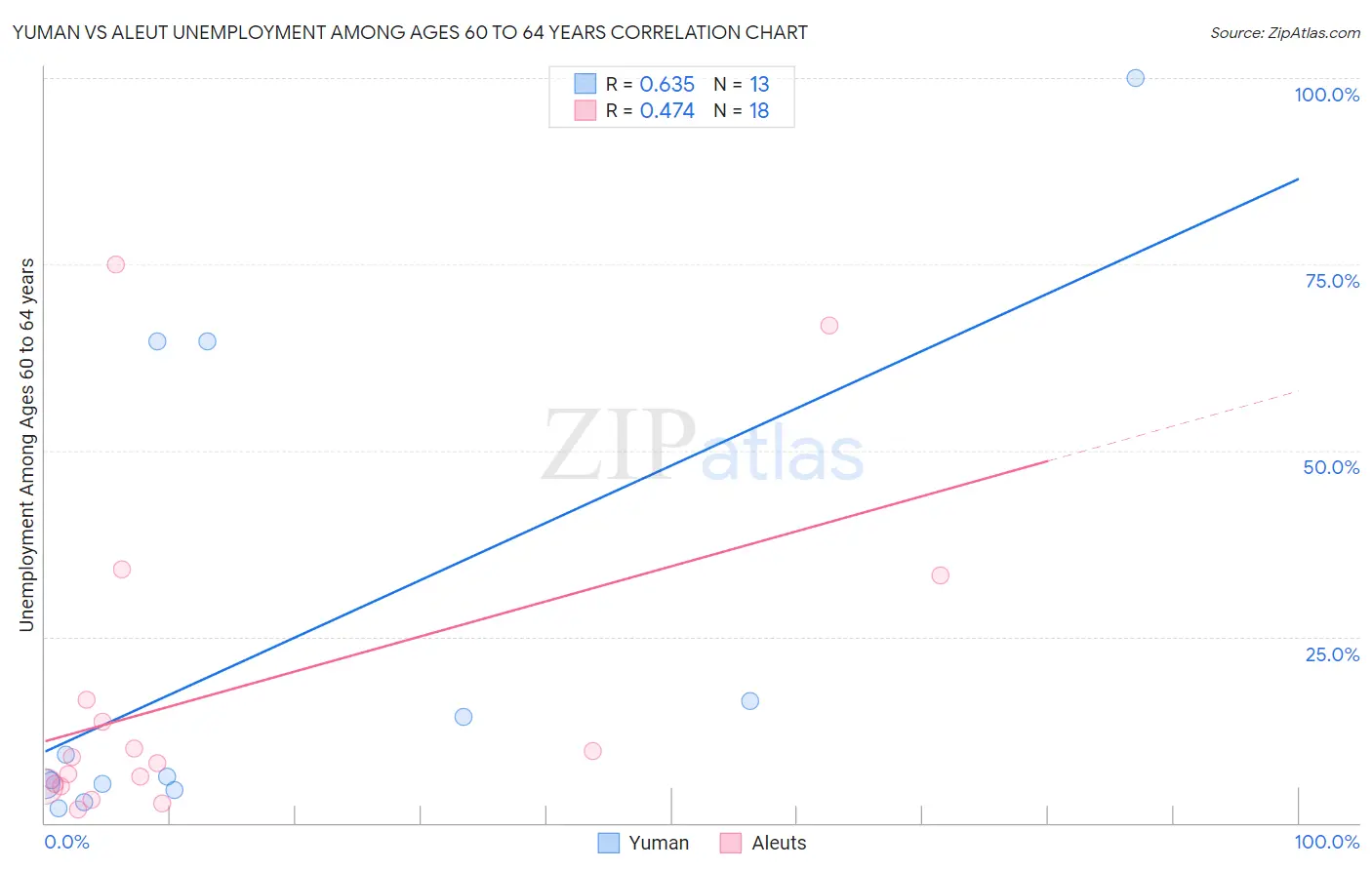 Yuman vs Aleut Unemployment Among Ages 60 to 64 years