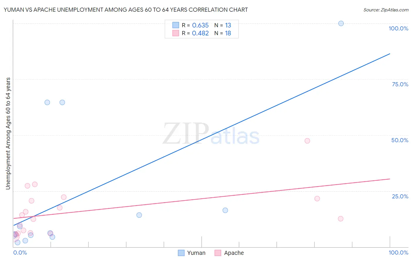Yuman vs Apache Unemployment Among Ages 60 to 64 years