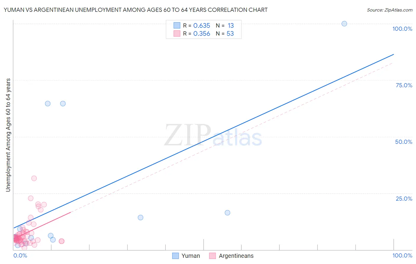 Yuman vs Argentinean Unemployment Among Ages 60 to 64 years