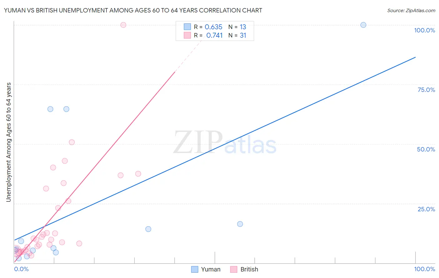 Yuman vs British Unemployment Among Ages 60 to 64 years